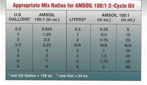 2 Cycle Oil Mix Chart Gallons - Best Picture Of Chart Anyimage.Org