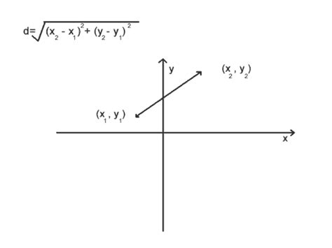 Learn the Cartesian Plane Distance Formula