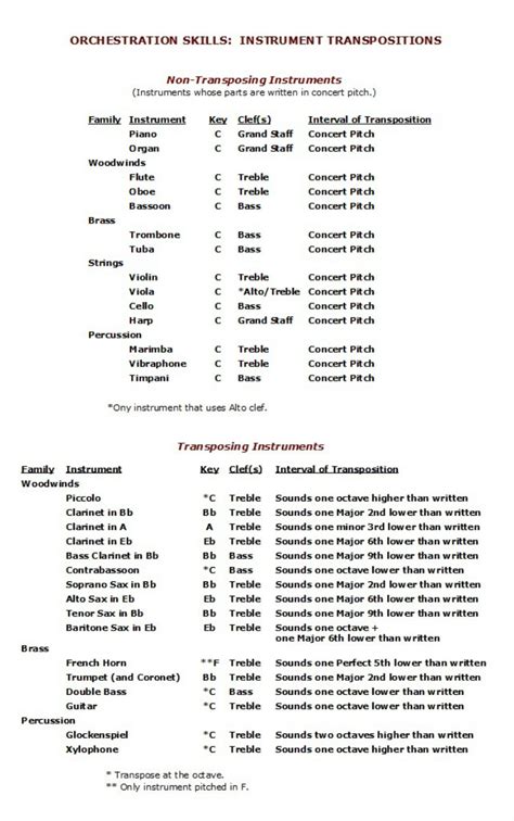 Orchestral Instruments Transposition Chart Poster, Green | ubicaciondepersonas.cdmx.gob.mx