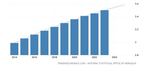 Mongolia Population - Forecast