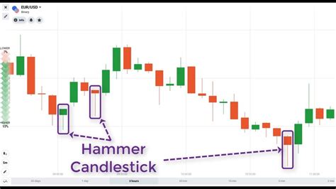 Hammer Candlestick Patterns