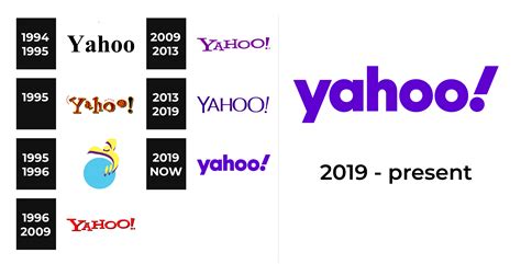 Yahoo Logo Evolution