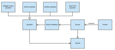 Writing a High Level Design - David Van Couvering - Medium