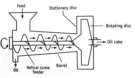 Screw Press - Principle, Construction And Working