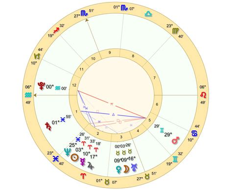 Pluto Ingress: Timeline - Cyclical Dynamics