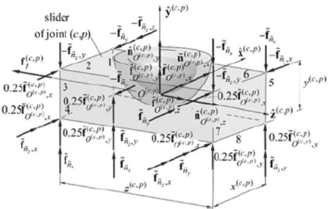 Model of a prismatic joint. | Download Scientific Diagram