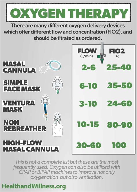 Oxygen Delivery Devices And Flow Rates Chart