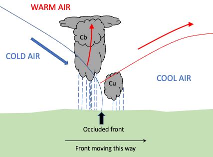 Explanation Of An Occluded Front With Diagram Youtube