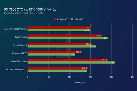 AMD RX 7900 XTX vs. Nvidia RTX 4080: a clear winner | Digital Trends