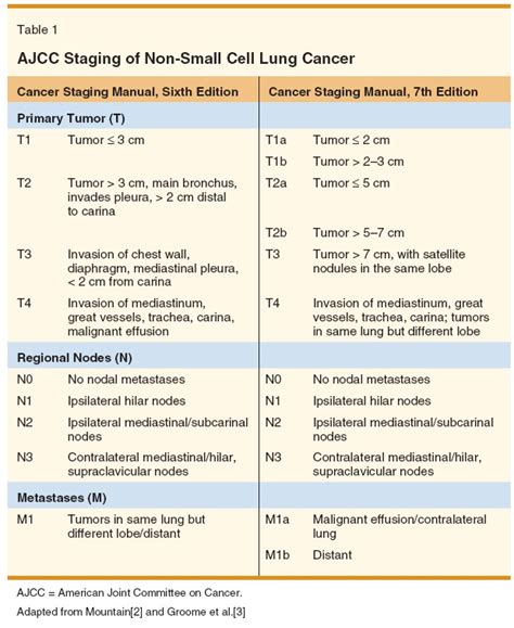 Non Small Cell Cancer Of The Lung | MedicineBTG.com