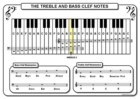 The Treble and Bass Clef Notes on the Piano A3 size poster | Bass clef notes, Piano, Clef