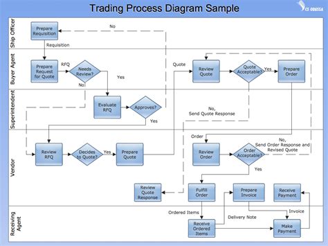 BUSINESS-PROCESS-DIAGRAMS-Flow-Charts-Trading-Process-Diagram-Sample.png