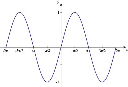 Graph of Inverse Sine Function