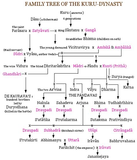 Mahabharata Characters Family Tree