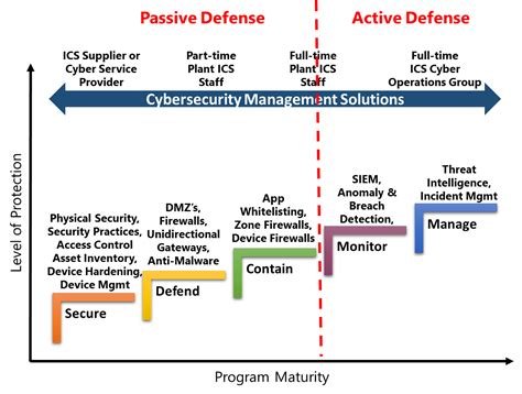 ICS Cybersecurity Requires Passive and Active Defense | ARC Advisory Group