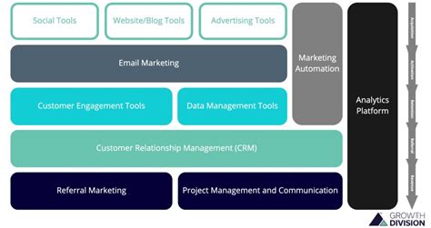 What is a Martech Stack? | Growth Division