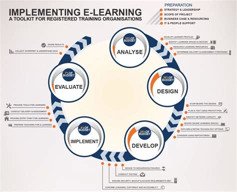 4.3 The ADDIE model – Teaching in a Digital Age