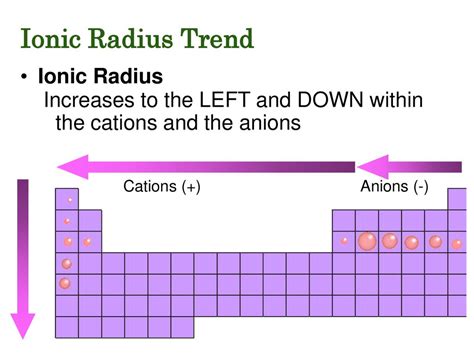 Ionic Radius Trend