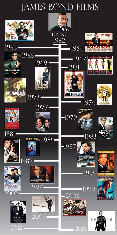 james bond movies in order with actor - Sal Ebert