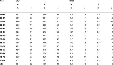 Lateral Pinch Grip Strength Norms Chart