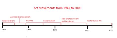 20th-Century Art Movements With Timeline - Owlcation