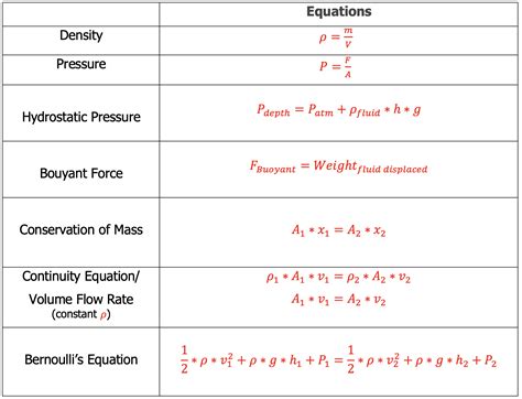 Fluid Dynamics Equations