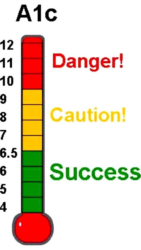 Low Blood Sugar Symptoms: How to Read and Interpret A1c Levels Chart