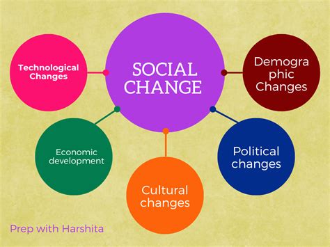 Social Change - Prep With Harshita