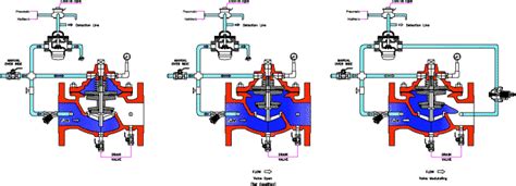 UL Listed Deluge Valve - Deluge Control Valves Manufacturer in India