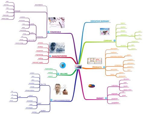 Business Plan Mind Map | Mind map, Business plan template, Business ...