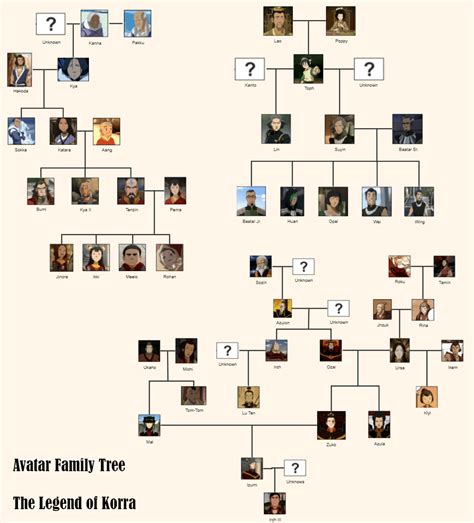 Korra family tree avatar ang family tree avatar - toolsmaz