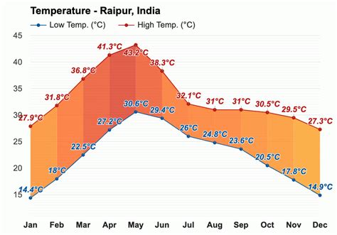 Yearly & Monthly weather - Raipur, India