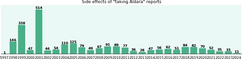 Aldara side effects by duration, gender and age, a phase IV clinical study of FDA data - eHealthMe