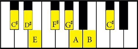 The C sharp Minor Scale: A Complete Guide - Music Theory