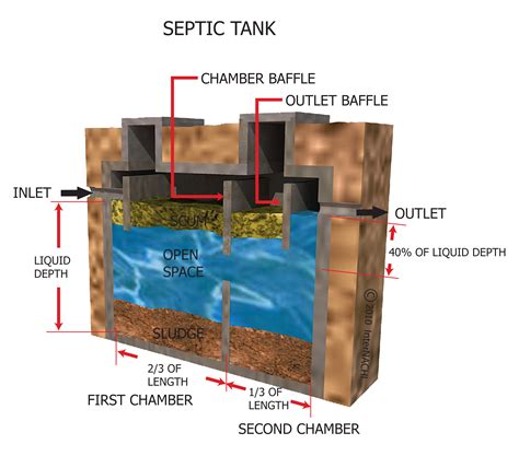 InterNACHI Inspection Graphics Library: Septic Systems » Tank » septic-tank-3d-2.jpg