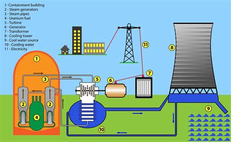 Nuclear Energy: Advantages and Disadvantages Explained - Energy Follower