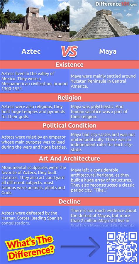 Inca vs. Aztec vs. Maya: 5 Key Differences, Pros & Cons, Similarities | Difference 101