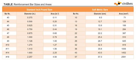 Rebar To Mesh Conversion Chart