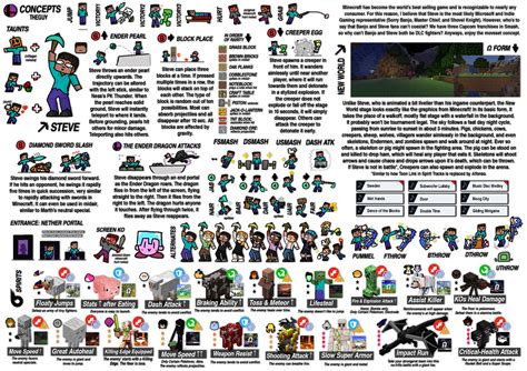 Minecraft Steve Moveset Concept HD (+New Skins, Spirits, Stage) : r/SmashBrosUltimate