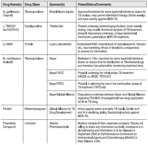 The Tuberculosis (TB) Treatment Pipeline