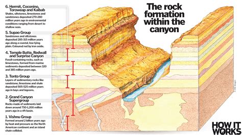 The formation of the Grand Canyon : r/geology