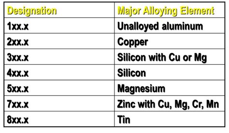 Aluminium Alloy Numbering System - EliezerjoysDonaldson