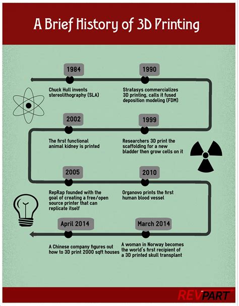 History of 3D Printing, Learn the Process - RevPart