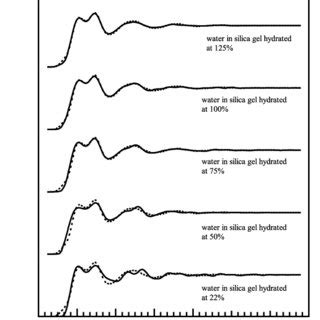 Extracted intensity of confined water in silica gel hydrated at 20% at... | Download Scientific ...