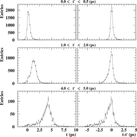 Figure 1 from European Laboratory for Particle Physics an Updated Study of B Meson Oscillations ...