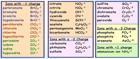 Polyatomic Ions – Naming and Formulas Study Guide - Inspirit