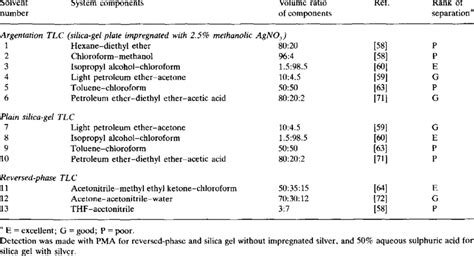 Solvent systems for TLC of TAG [69] | Download Table