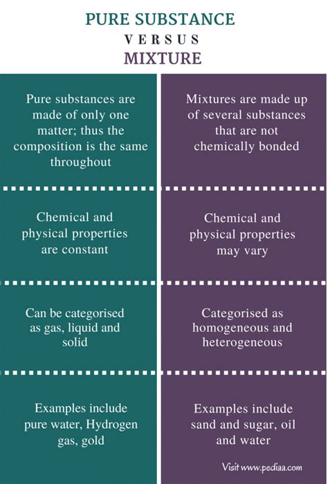 Difference Between Pure Substance and Mixture | Definition, Composition, Properties, Examples