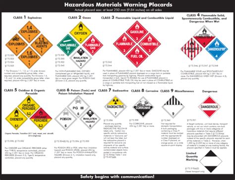 Visual : Guide to Hazardous Materials Placards - Infographic.tv - Number one infographics & data ...