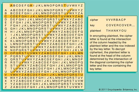 Vigenere cipher | Definition, Table, Example, & Facts | Britannica